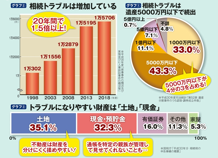 相続トラブルは年々増加している