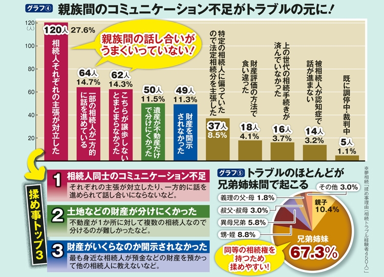 親族間のコミュニケーション不足がトラブルの元に