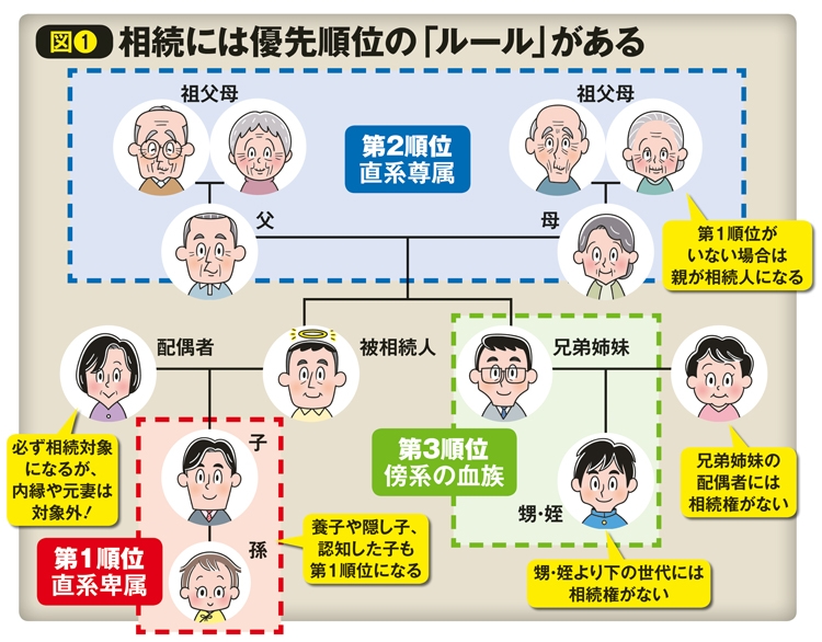 事前に知っておきたい相続のルール 相続人、優先順位、法定相続分 | マネーポストWEB