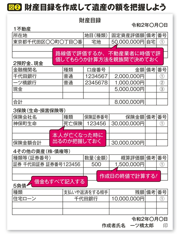 財産目録を作成して遺産の額を把握しよう