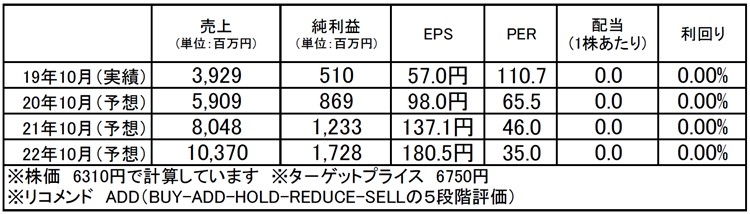 GA technologies（3491）：市場平均予想（単位：百万円）