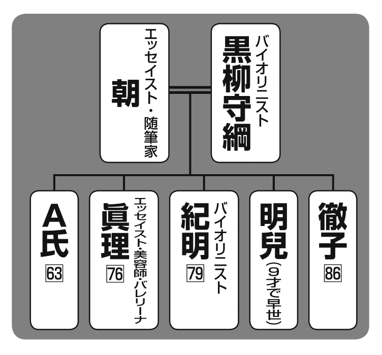 黒柳徹子さんの親きょうだい