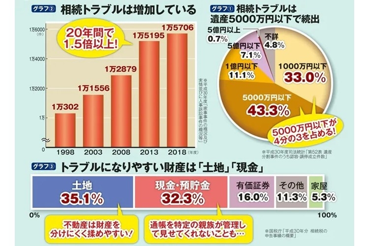 相続トラブルが年々増加　財産多くなくても揉め事が起こる理由