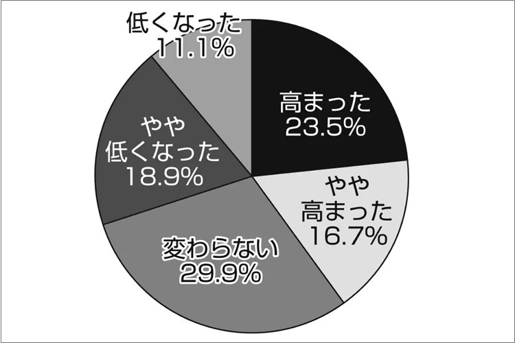 コロナ禍で主婦の「仕事探し意欲」にも変化　近場の仕事が人気に