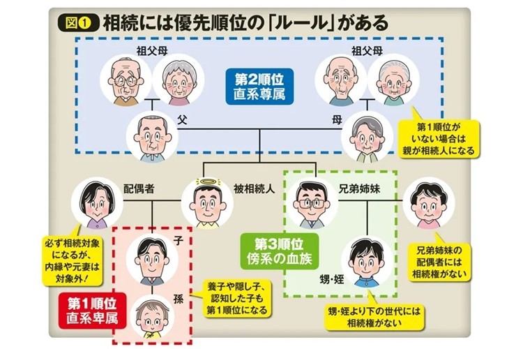 事前に知っておきたい相続のルール　相続人、優先順位、法定相続分