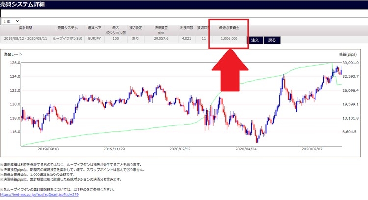 FX自動売買ループイフダンの収益イメージ