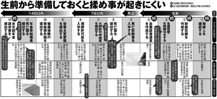 「揉めない相続」のための生前～死後14日以内の手続きカレンダー