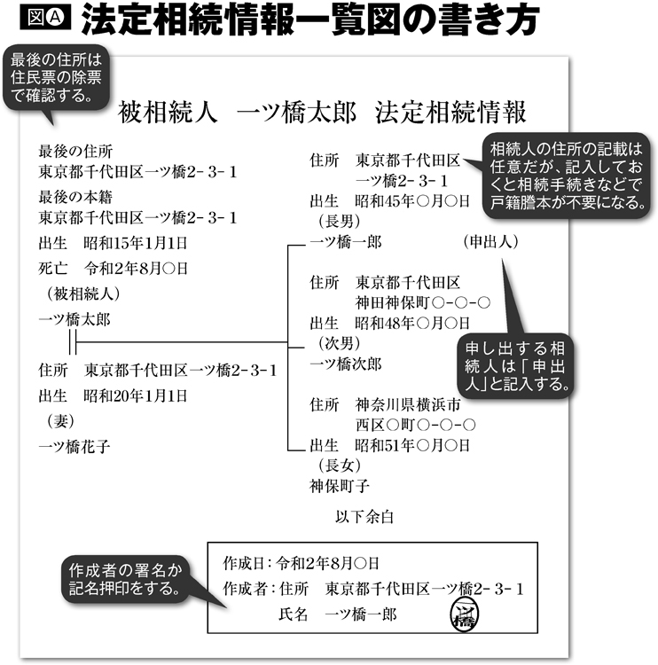 法定相続情報一覧図の書き方