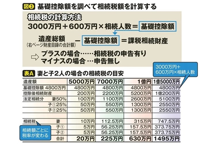 法改正で相続税の課税対象者が3年で倍増　相続税の計算方法は？