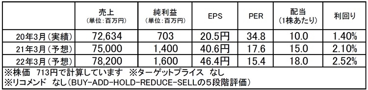 スクロール（8005）：市場平均予想（単位：百万円）