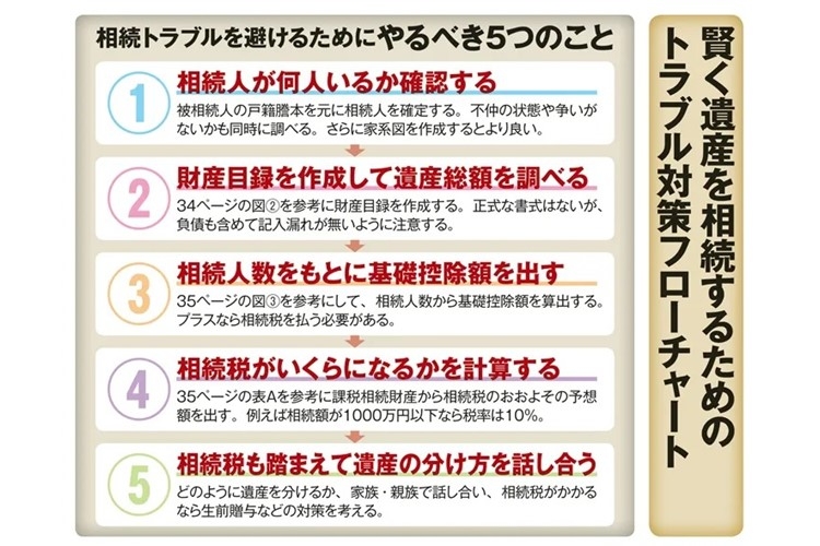 トラブルを避け賢く遺産を相続するために、やるべき5つのこと