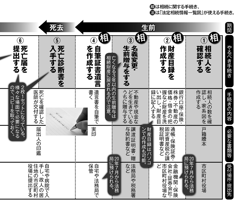 「揉めない相続」のための生前～死去までの手続きカレンダー