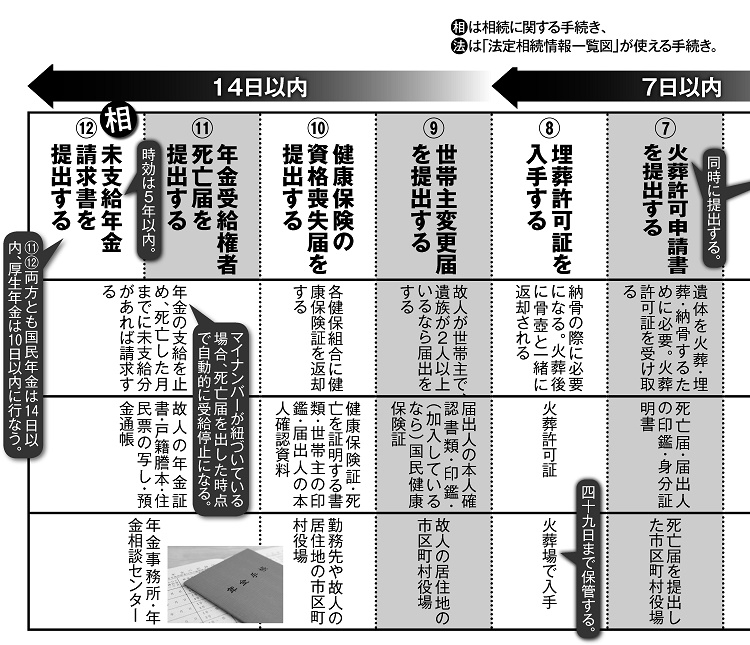 死後14日以内の手続きカレンダー