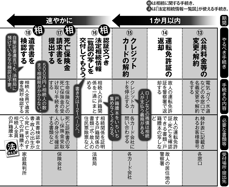 死後10か月までの手続きカレンダー（その1）