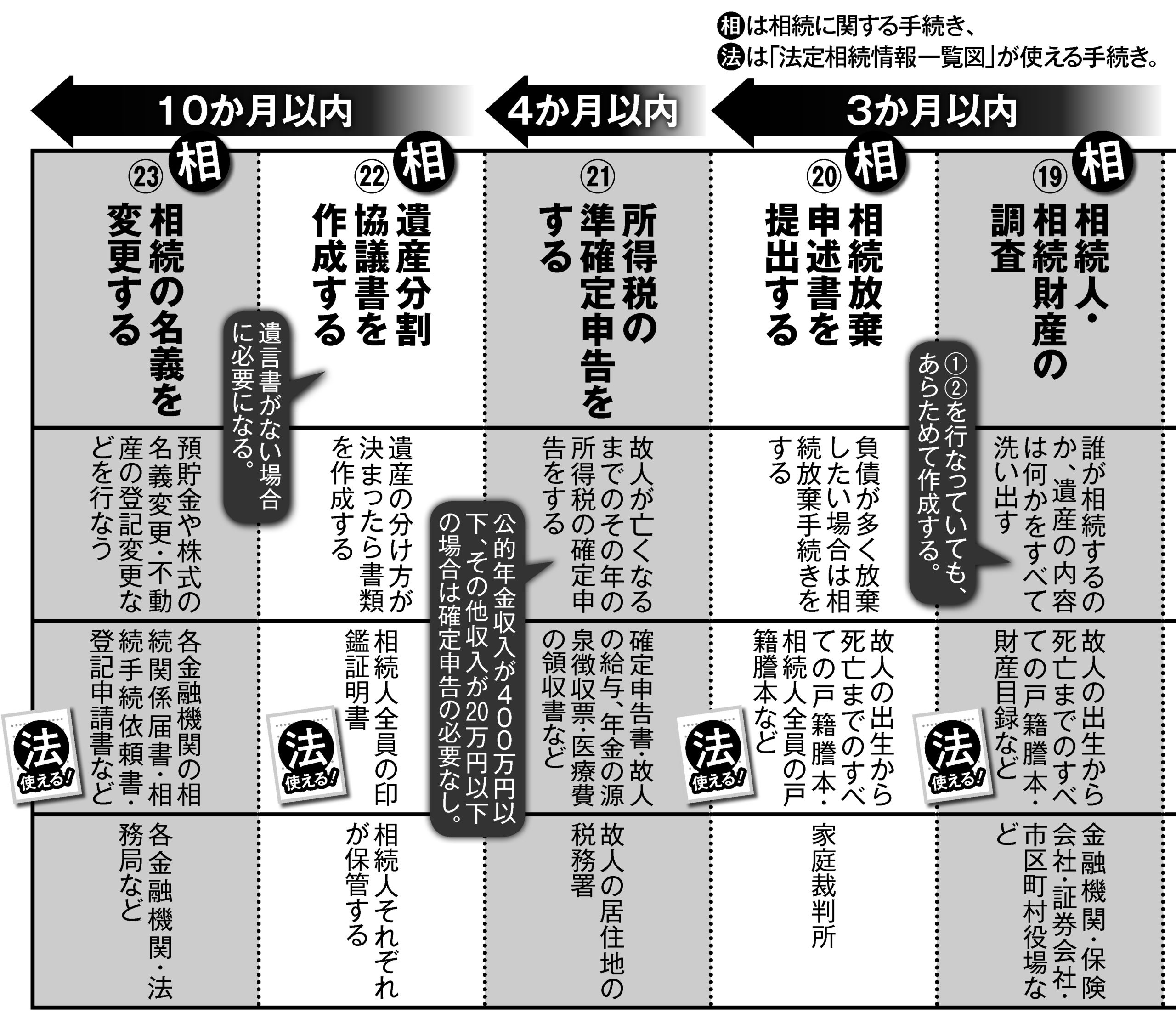 死後10か月までの手続きカレンダー（その2）