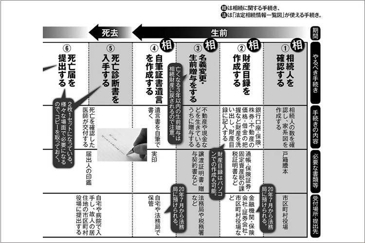 揉めない相続の進め方　生前～死後14日以内にやるべき12の手続き