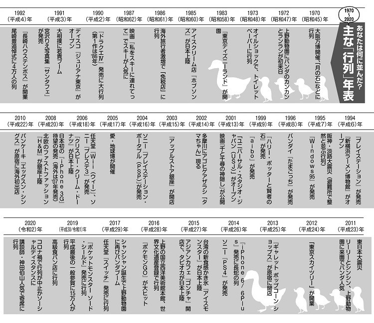 上野のパンダからドラクエ、iPhoneまで…　日本列島を熱狂させた「行列年表」50年史（1970～2020年）