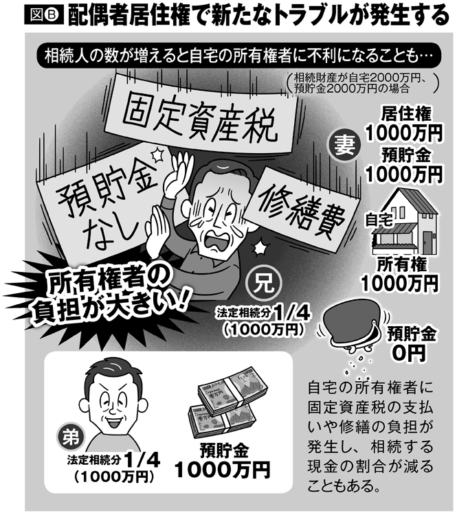 相続人の数が増えると自宅の所有権者に不利になることも…