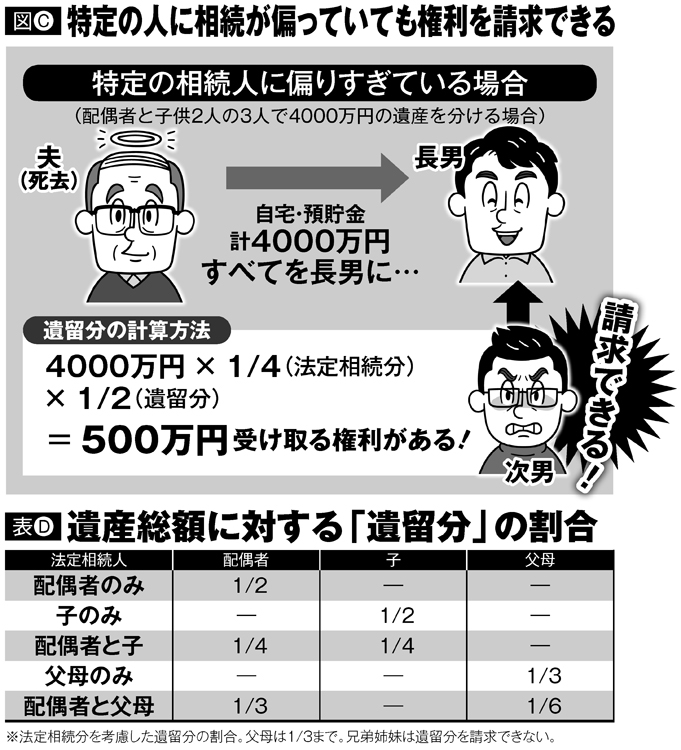 特定の人に相続が偏っていても権利を請求できる