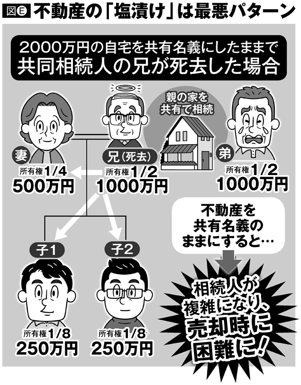 不動産の「塩漬け」は最悪パターン（2000万円の自宅を共有名義にしたままで共同相続人の兄が死去した場合）