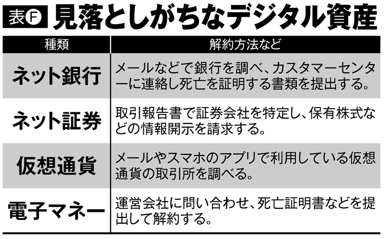 ネット銀行、電子マネー…見落としがちなデジタル資産と解約方法