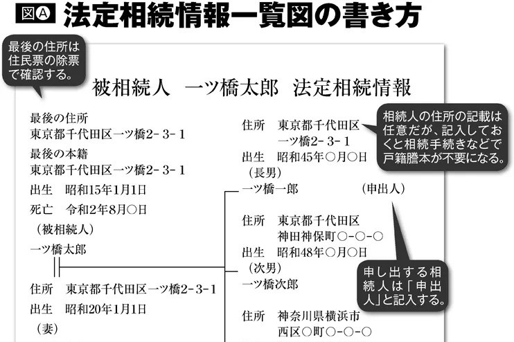 相続の煩雑な手続きを簡単にする「法定相続情報一覧図」の書き方