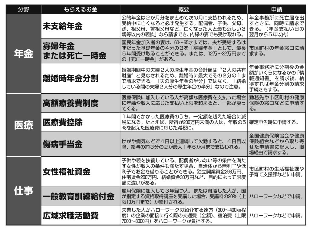 年金・医療・介護…　申請すればもらえる・返ってくるお金