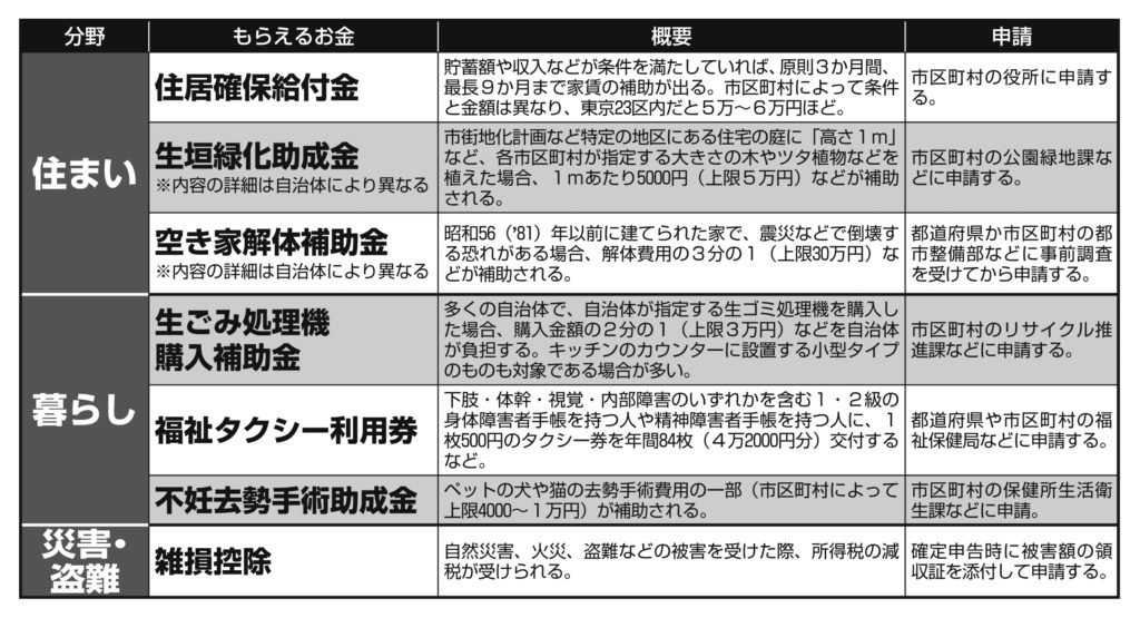 住まい・暮らし・災害・盗難…　申請すればもらえる・返ってくるお金