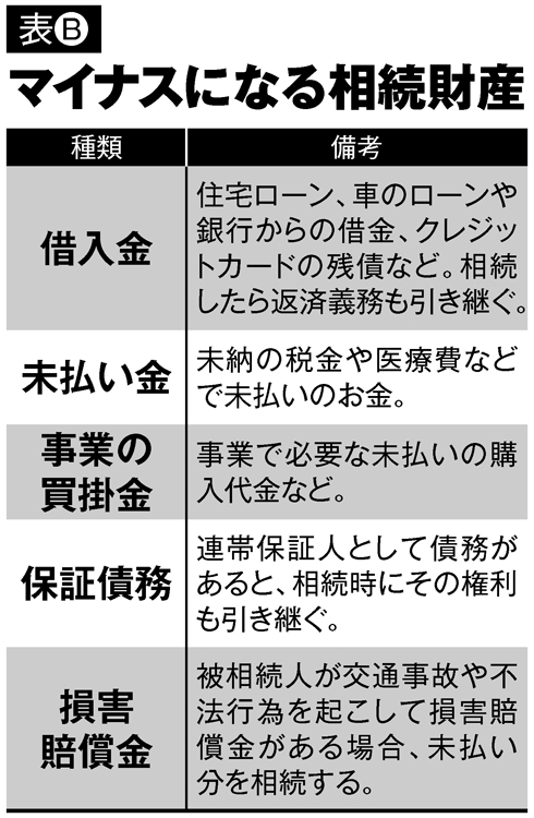 マイナスになる相続財産の数々