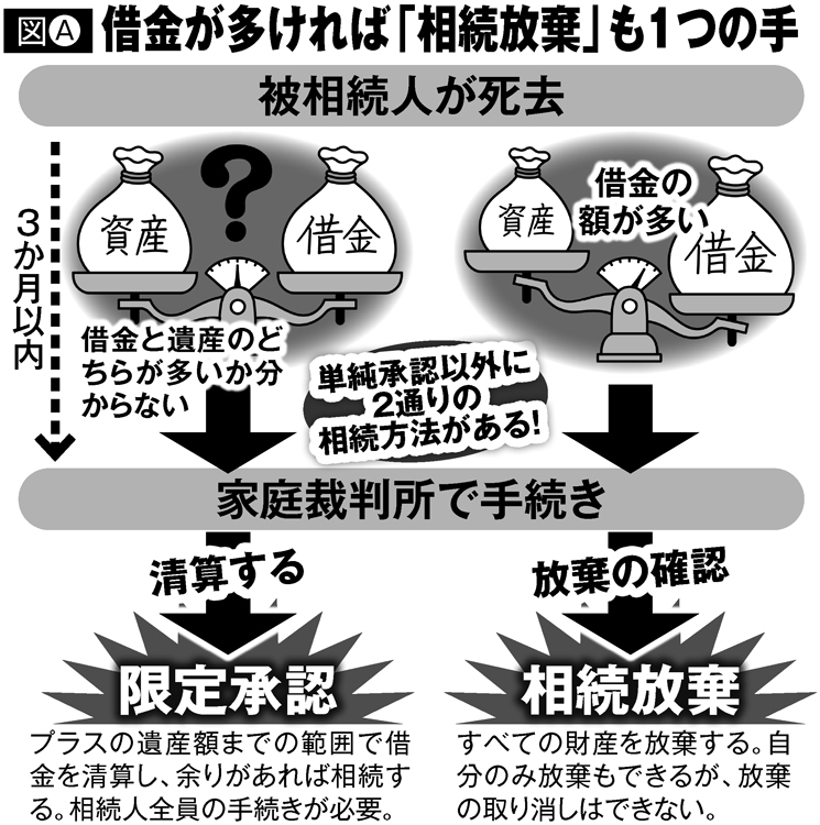 借金が多ければ「相続放棄」も1つの手