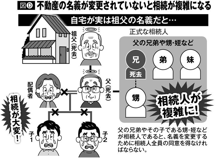 不動産の名義が変更されていないと相続が複雑になる