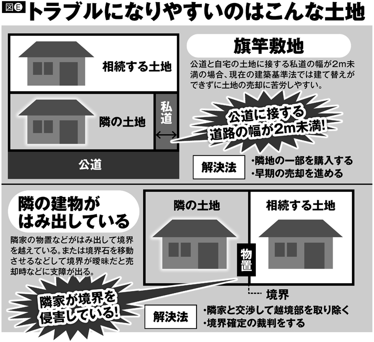 相続時にトラブルになりやすいのはこんな土地