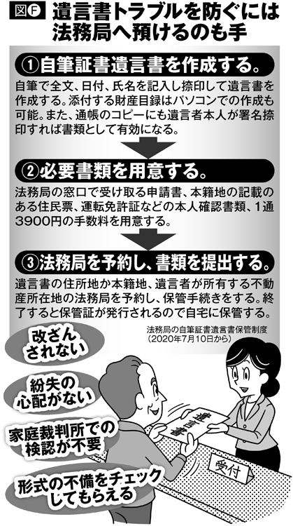 遺言書トラブルを防ぐには法務局へ預けるのも手