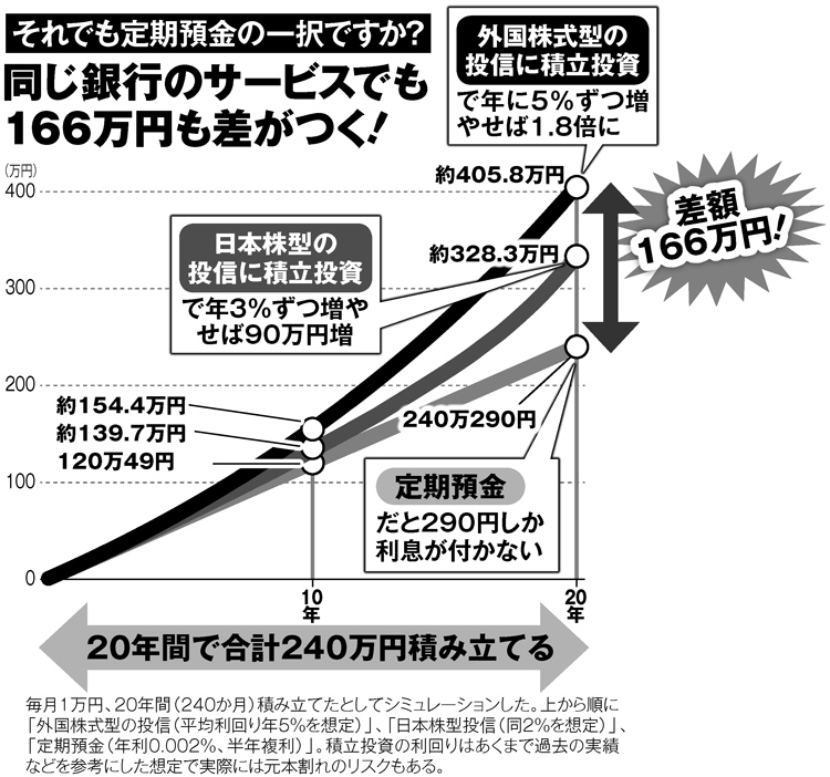 20年間で合計240万円の積み立て、定期預金と投資で166万円の差も