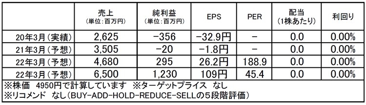 カオナビ（4435）：市場平均予想（単位：百万円）