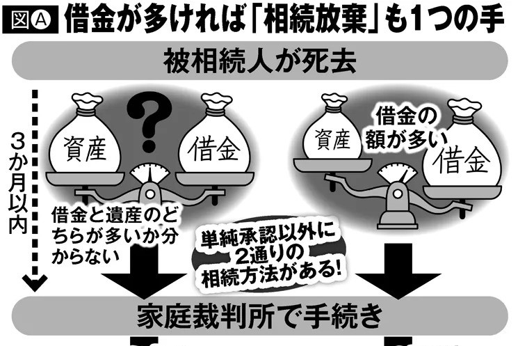 親の死後に借金が見つかったときの遺産相続　相続放棄？限定承認？