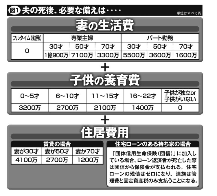 年齢やタイプ別、夫の死後に必要な備えの目安（妻が平均寿命の87才まで生きると仮定。50万円以上は繰り上げ。子供が2人以上いる場合は、その分を加算する）