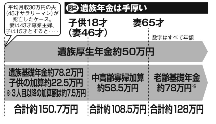 遺族年金は手厚い（※妻が40年間保険料を納めた場合、100万円以下切り捨て）