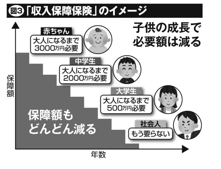 子供の成長に伴い保障額も減っていく「収入保障保険」のイメージ