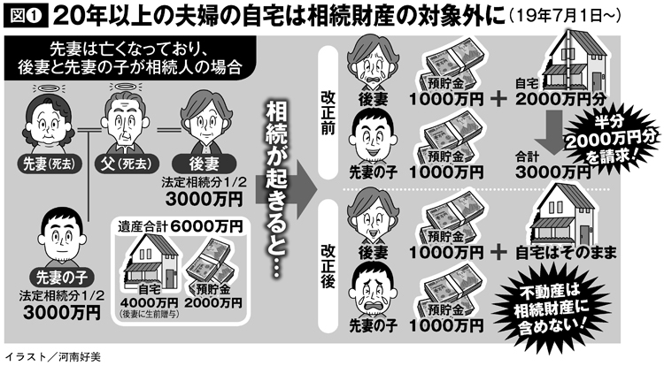 結婚20年以上の夫婦の自宅は相続財産の対象外に