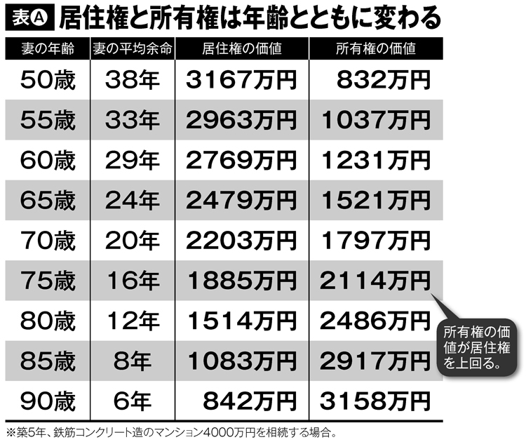 居住権と所有権は年齢とともに変わる