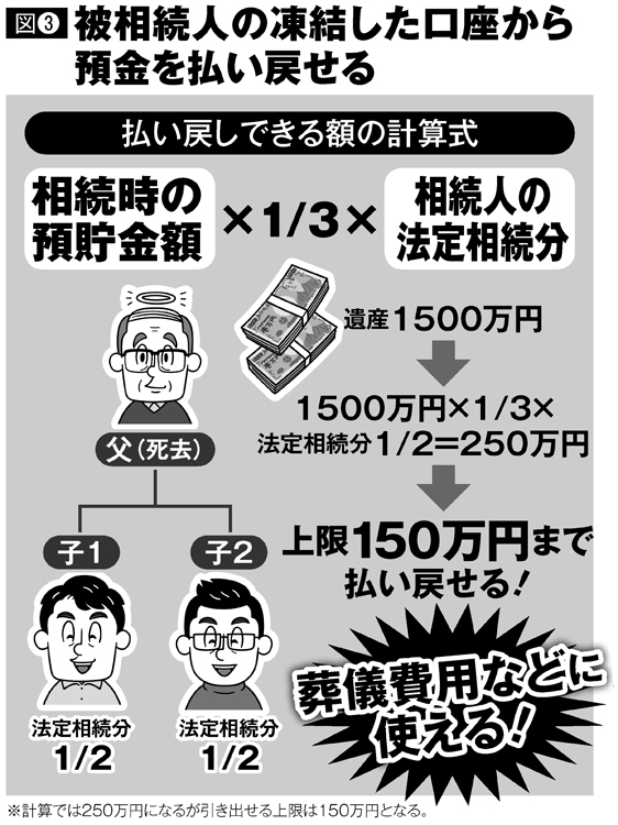 被相続人の凍結した口座から預金を払い戻せる