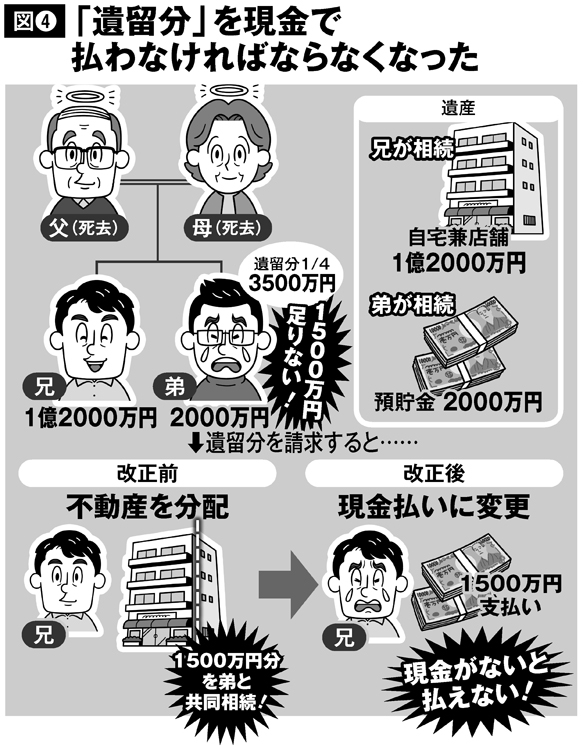 「遺留分」を現金で払わなければならなくなった