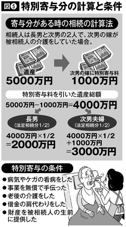 特別寄与分の計算と条件