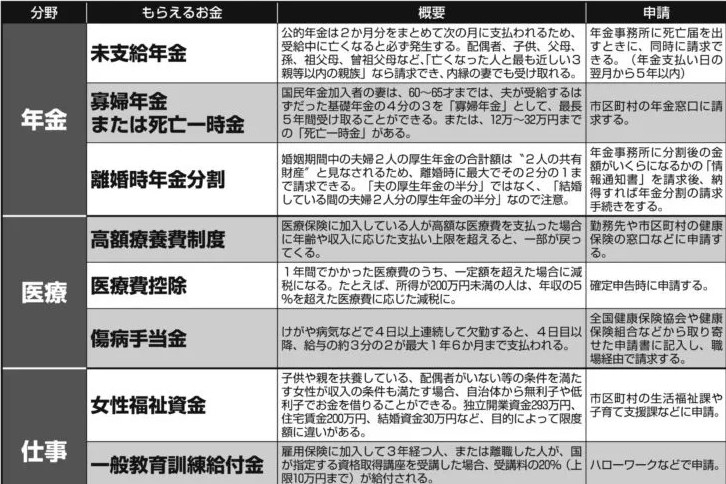 申請すればもらえるお金の数々　病気、災害時の他、ペットの去勢費まで