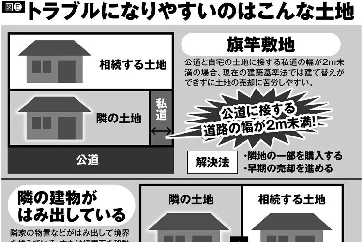 「旗竿敷地」の相続に要注意　建て替えや売却できずに老朽化で不具合も