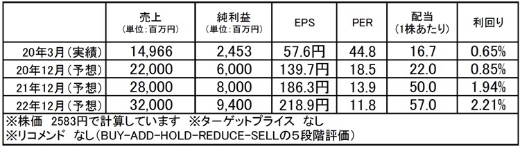 大幸薬品（4574）：市場平均予想（単位：百万円）