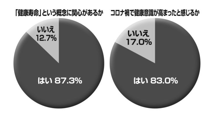 健康志向に関するアンケート調査（出典／株式会社ONE COMPATHのインターネット調査、20年8月）