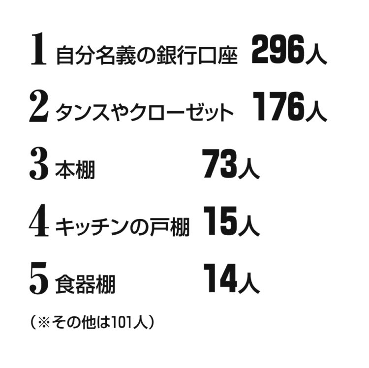 675人に聞いたへそくりの隠し場所