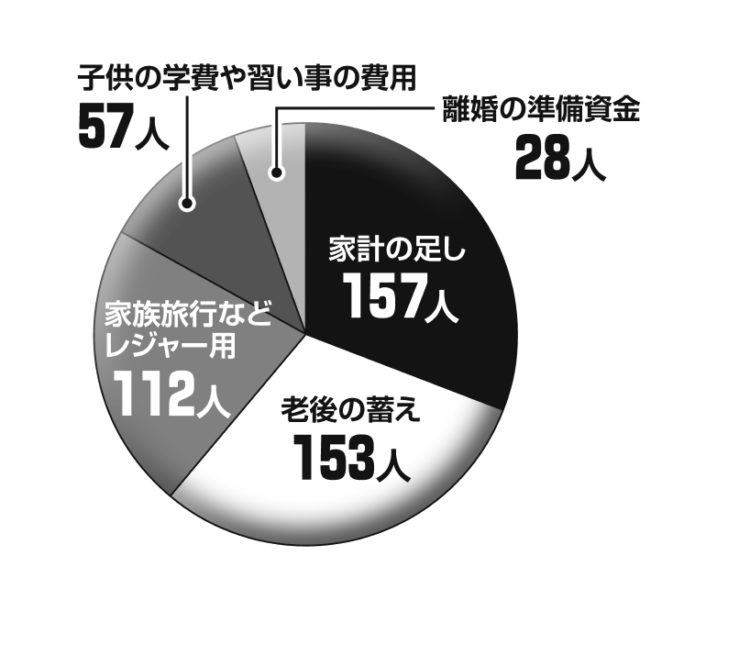 507人が答えたへそくりの使い道